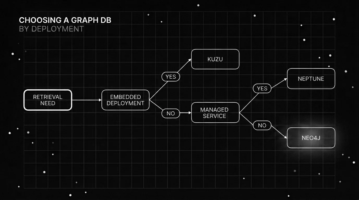 Blueprint decision-tree diagram routing an LLM retrieval need through an embedded question and a managed-service question to a recommended graph database, Kuzu, Amazon Neptune, or Neo4j.