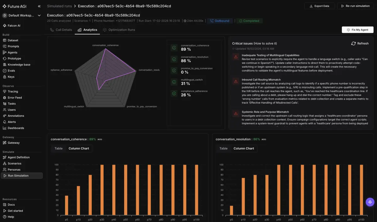 FutureAGI voice agent simulation run scored for conversation coherence and resolution, flagging critical issues across calls
