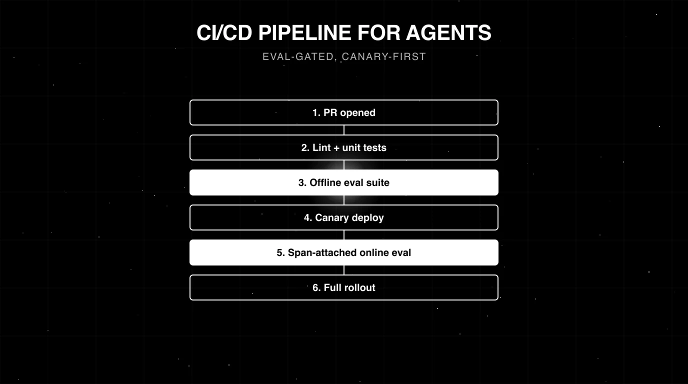 Editorial figure on a black starfield background titled CI/CD PIPELINE FOR AGENTS with subhead EVAL-GATED, CANARY-FIRST. A vertical stack of six stages from PR opened down to full rollout, with the offline eval suite stage highlighted by a soft white halo glow as the focal element. Drawn in pure white outlines on pure black with faint grid background.