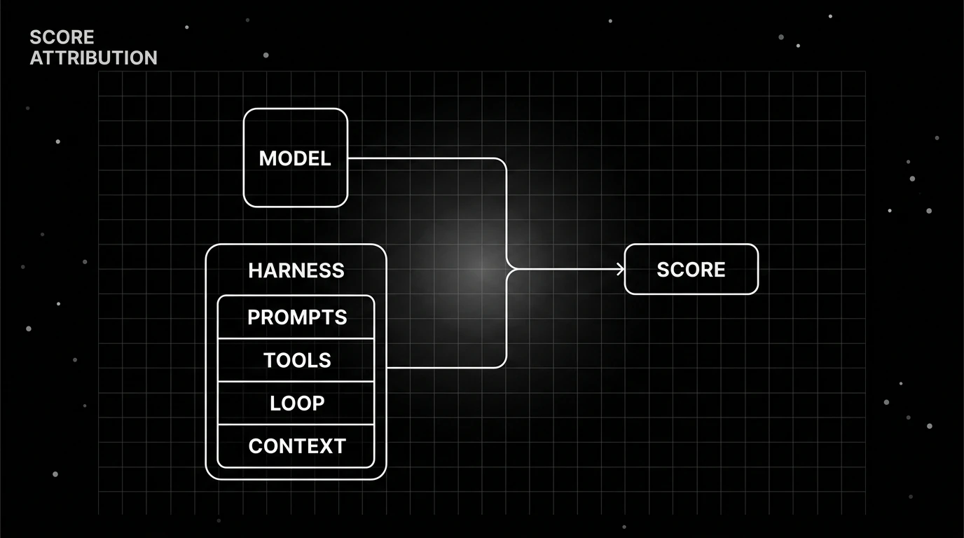 Score attribution diagram: a model chip and a harness box of prompts, tools, loop, and context combine into a single score.