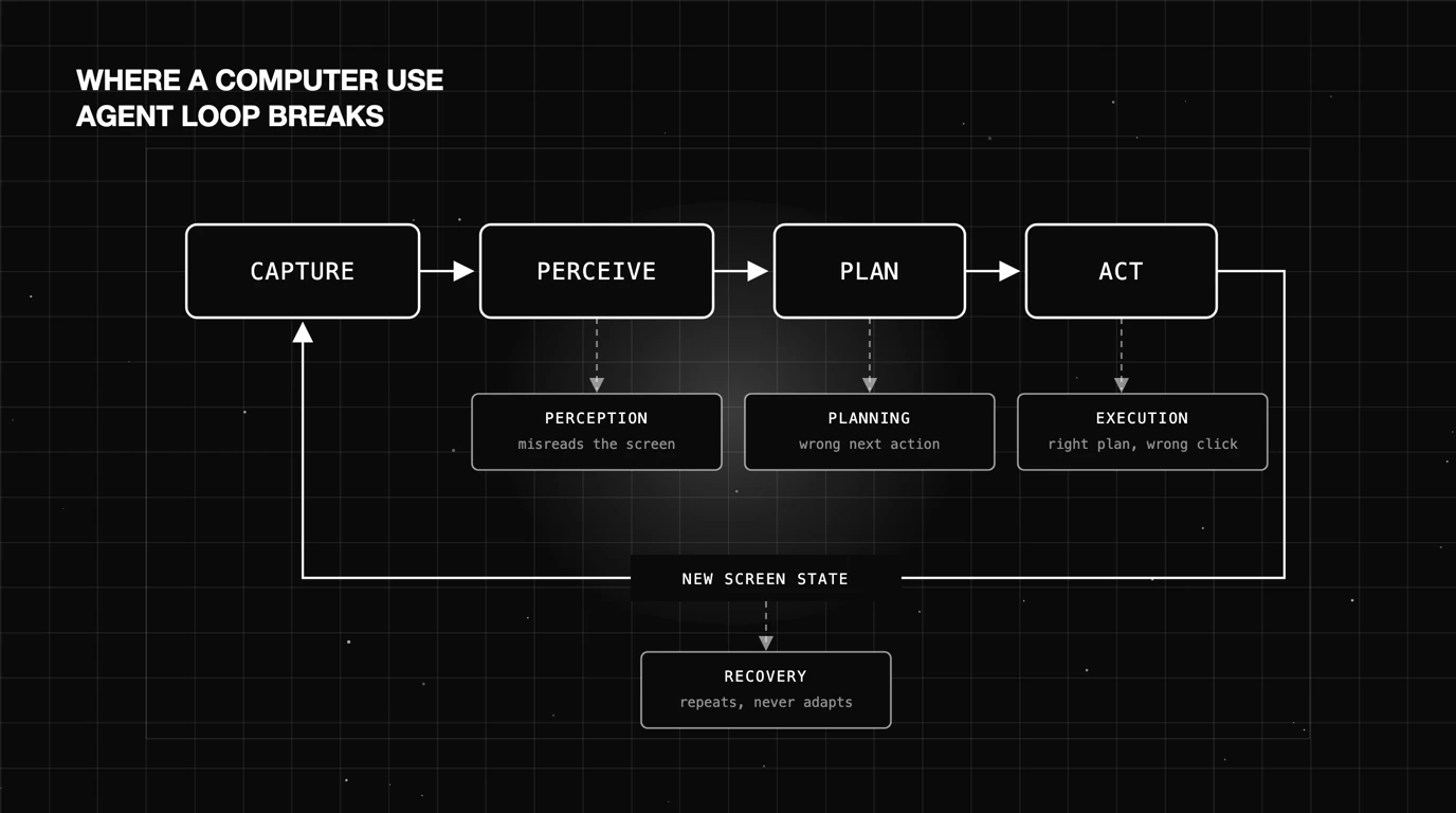 Thin line blueprint diagram of a computer use agent loop drawn as four connected stages, capture screenshot, perceive, plan, act, with the environment feeding the next capture, and four labelled failure injection points marking where perception, planning, execution and recovery errors enter the cycle.