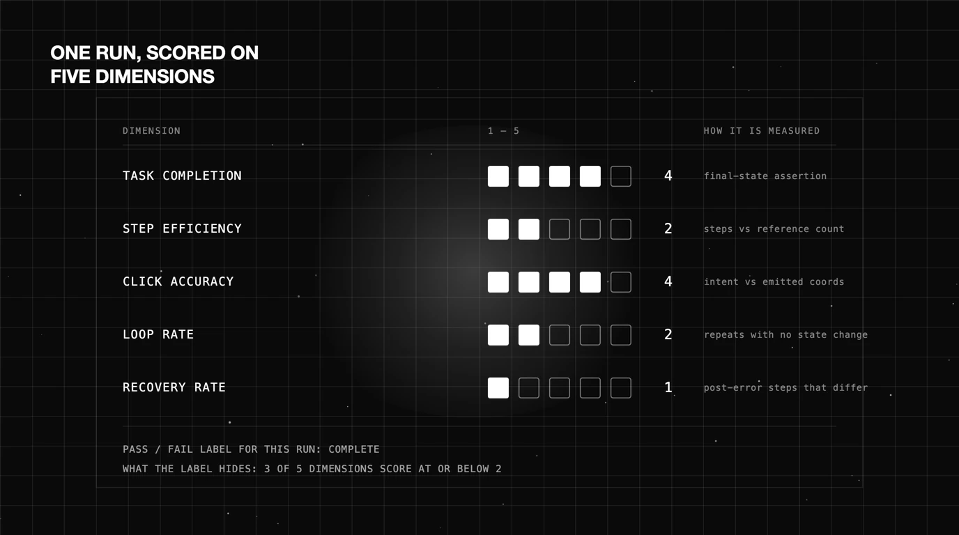 Thin line blueprint chart scoring one agent run across five dimensions on a one to five scale, task completion, step efficiency, click accuracy, loop rate and recovery rate, showing a passing completion score beside a low recovery score to illustrate what a single pass fail label hides.