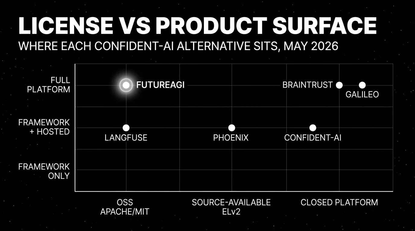 Editorial scatter plot on a black starfield background titled LICENSE VS PRODUCT SURFACE with subhead WHERE EACH CONFIDENT-AI ALTERNATIVE SITS, MAY 2026. Horizontal axis runs from OSS Apache or MIT on the left through source-available ELv2 in the middle to closed platform on the right. Vertical axis runs from framework-only at the bottom through framework + hosted in the middle to full platform with gateway and simulation at the top. Six white dots: FutureAGI in OSS x full platform with a luminous white glow as the focal point, Langfuse in OSS x framework + hosted, Phoenix in source-available x framework + hosted, Confident-AI in closed platform x framework + hosted, Braintrust in closed x full platform, and Galileo in closed x full platform.