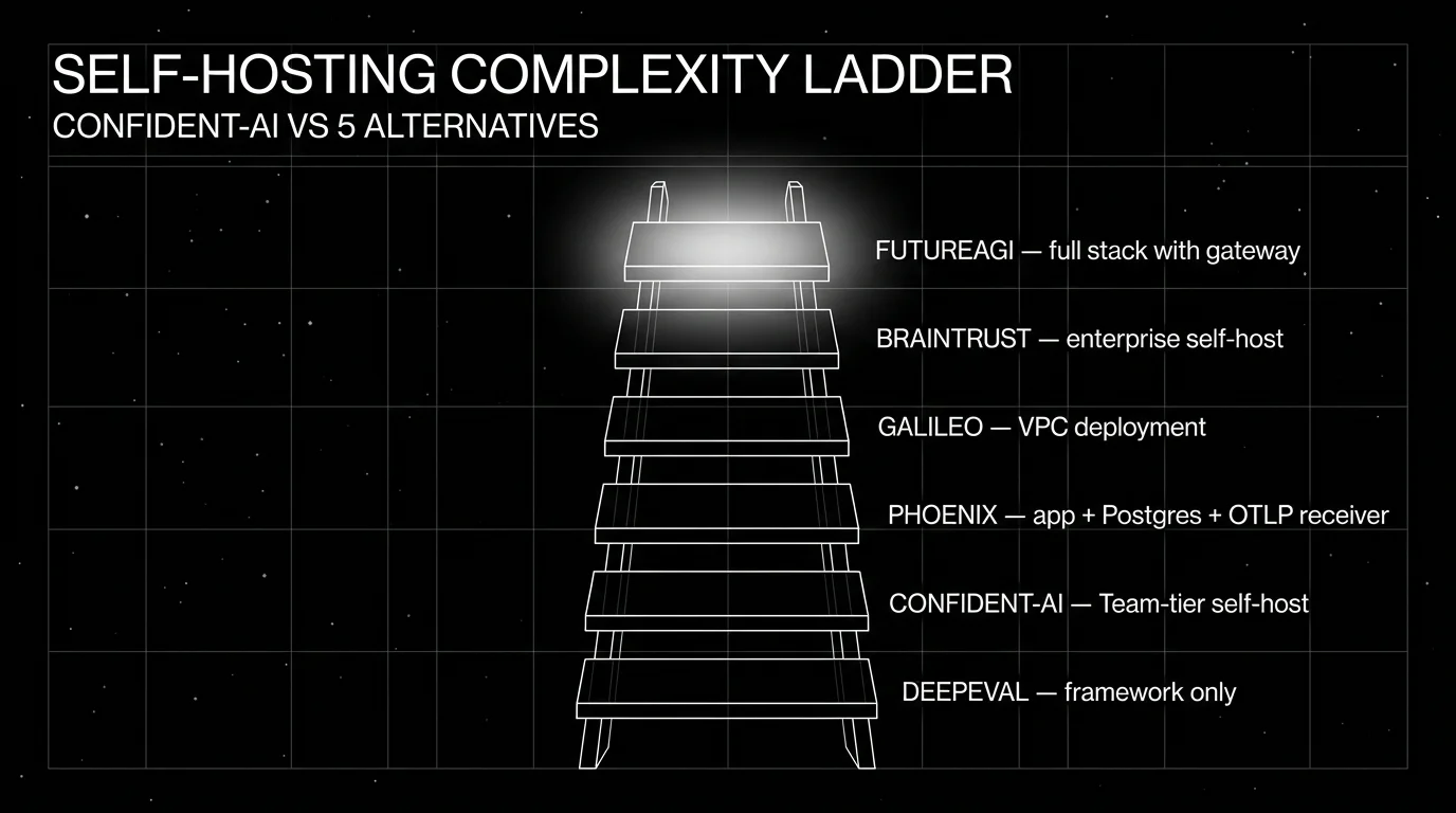 Self-hosting complexity ladder from DeepEval framework-only at the bottom, through Confident-AI Team-tier self-host, Phoenix app plus Postgres plus OTLP receiver, Galileo VPC deployment, Braintrust enterprise self-host with closed installer, Langfuse app plus Postgres plus ClickHouse plus Redis plus S3, up to FutureAGI app plus Postgres plus ClickHouse plus Redis plus S3 plus Temporal plus workers plus Agent Command Center gateway as the heaviest focal cyan rung.