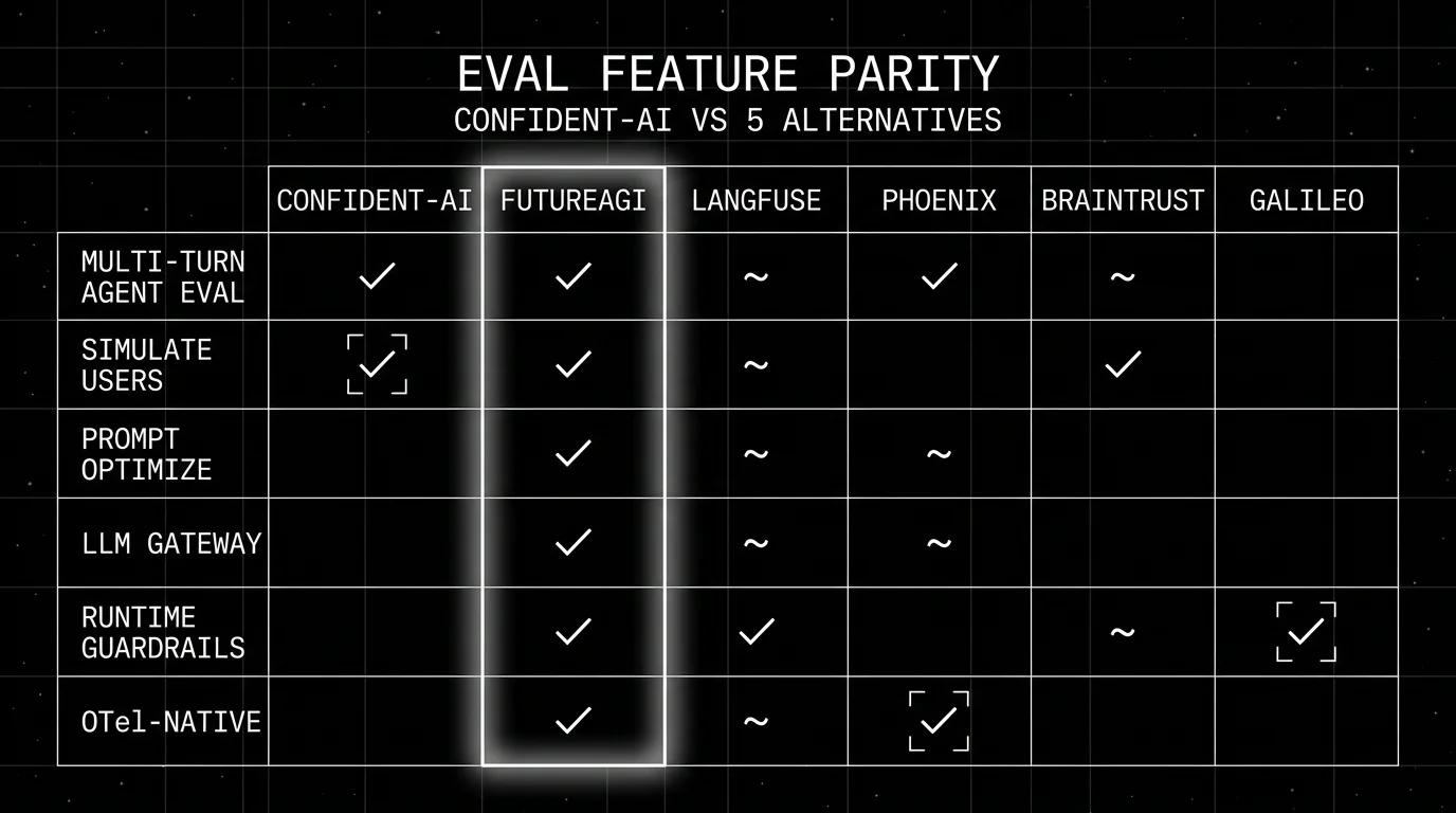 Eval feature parity grid across six platforms (Confident-AI, FutureAGI, Langfuse, Phoenix, Braintrust, Galileo) on six rows: multi-turn agent eval, simulate users, prompt optimize, LLM gateway, runtime guardrails, and OTel-native. FutureAGI column is highlighted in cyan with checks across all six rows; Phoenix has a focal check on OTel-native; Confident-AI has a focal check on simulate users; Galileo has a focal check on runtime guardrails; most other cells show partial or missing capability.