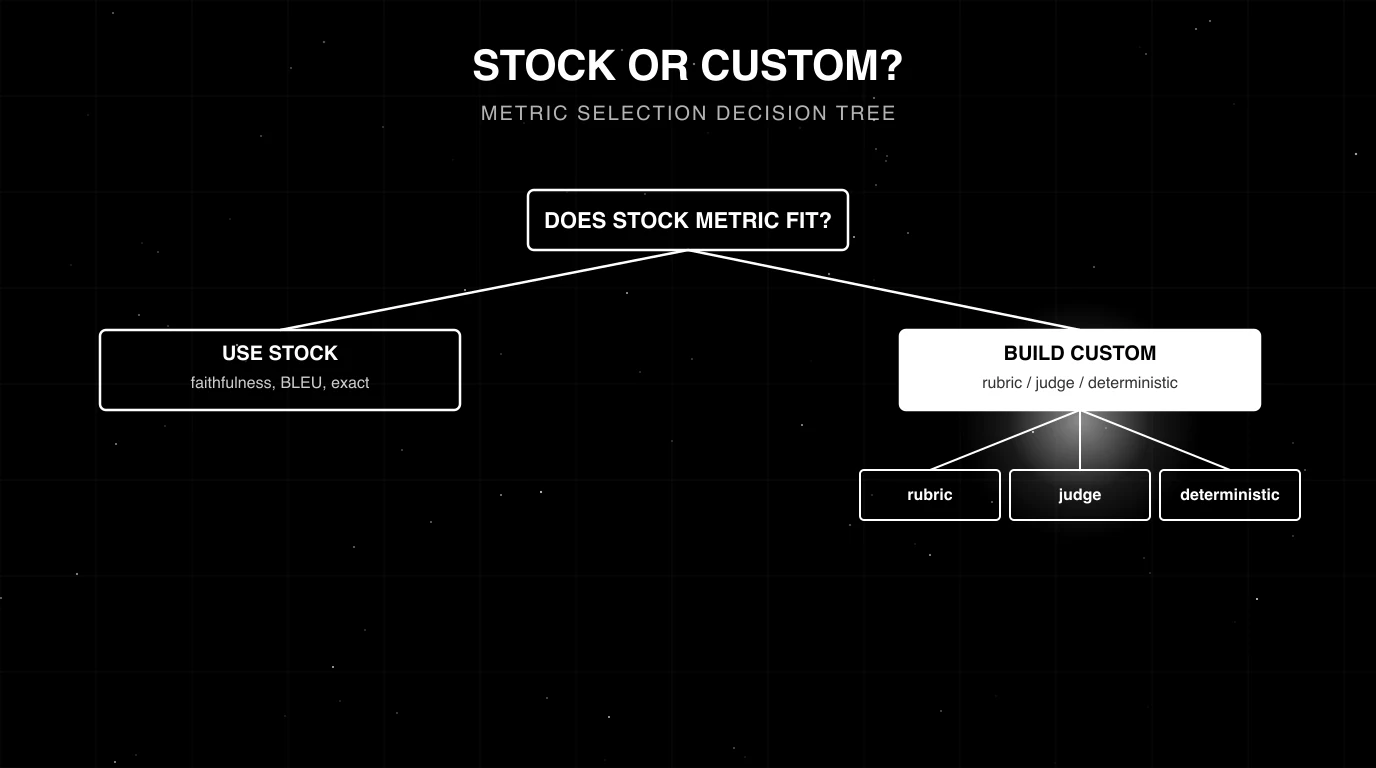 Editorial figure on a black starfield background titled STOCK OR CUSTOM with subhead METRIC SELECTION DECISION TREE. A central question box "Does stock metric fit?" branches into "Use stock" on the left and "Build custom" on the right; the Build custom branch has a soft white halo glow and a sub-tree of three options (rubric, judge, deterministic). Drawn in pure white outlines on pure black with faint grid background.