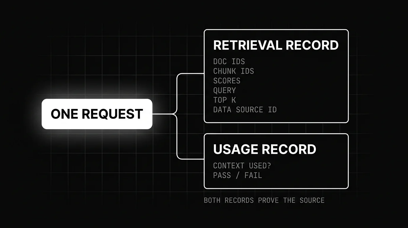 Data lineage tools view of one request branching into a retrieval record and a usage record that together prove which source produced an answer