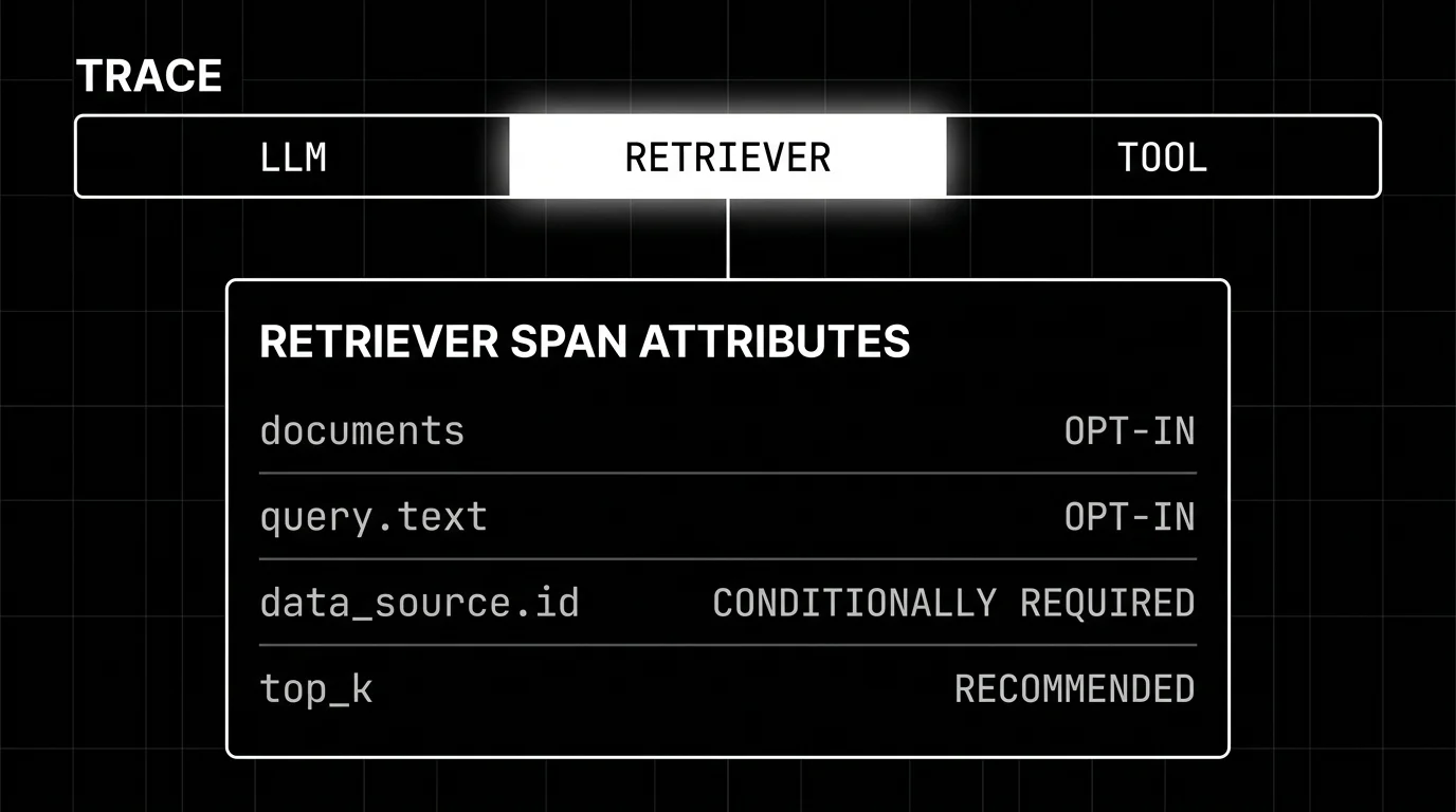 Trace with LLM, retriever, and tool spans, the retriever span expanded to its documents, query text, data source id, and top k attributes