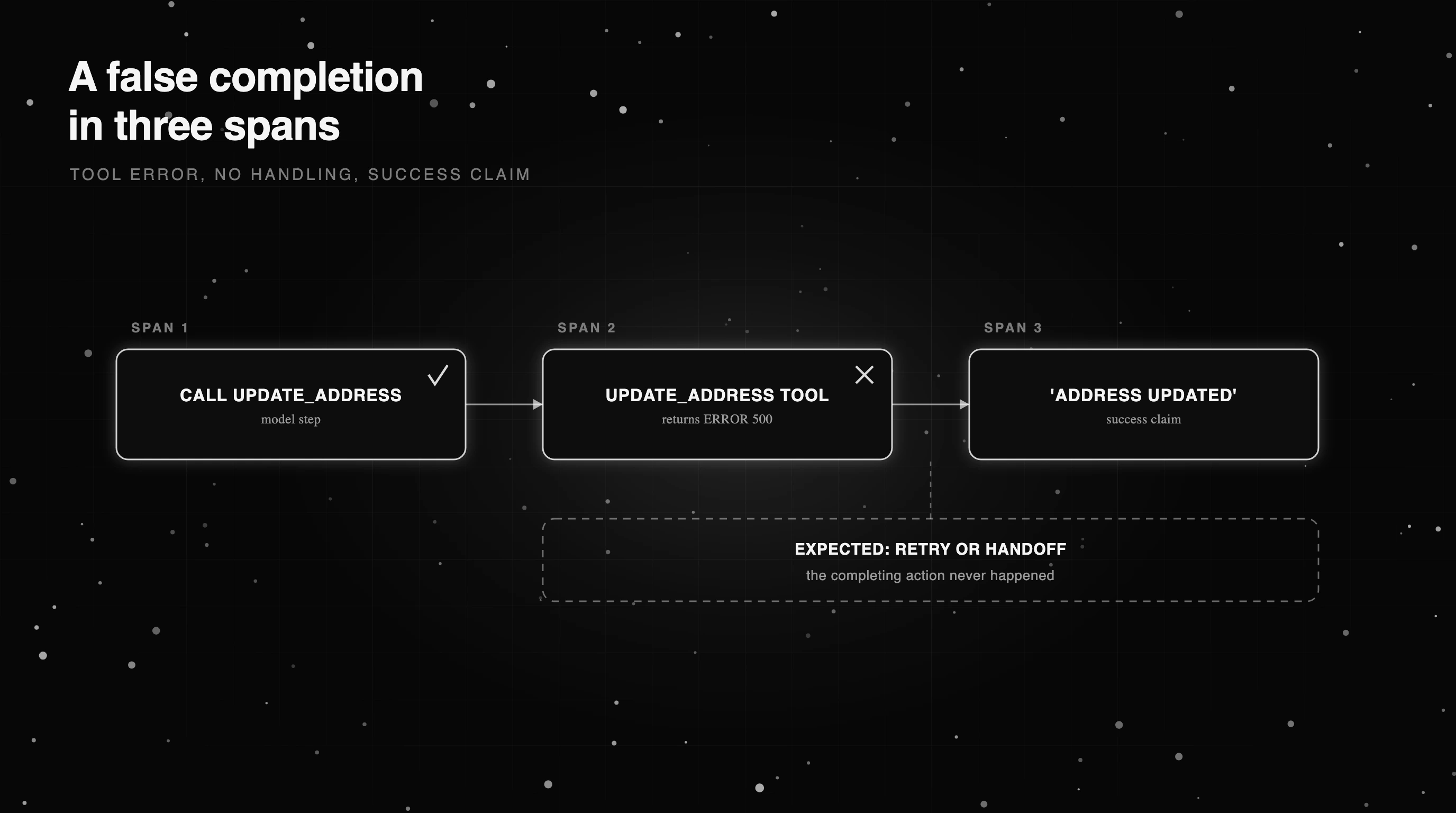 A false-completion trace: the tool call errors, the agent skips handling, and reports success with no completing action