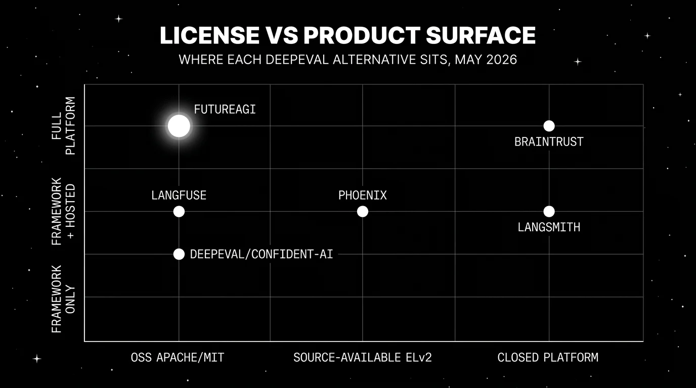 Editorial scatter plot on a black starfield background titled LICENSE VS PRODUCT SURFACE with subhead WHERE EACH DEEPEVAL ALTERNATIVE SITS, MAY 2026. Horizontal axis runs from OSS Apache or MIT on the left through source-available ELv2 in the middle to closed platform on the right. Vertical axis runs from framework-only at the bottom through framework + hosted in the middle to full platform with gateway and simulation at the top. Six white dots: FutureAGI in OSS x full platform with a luminous white glow as the focal point, Langfuse in OSS x framework + hosted, Phoenix in source-available x framework + hosted, DeepEval/Confident-AI in OSS framework x framework + hosted, Braintrust in closed x full platform, and LangSmith in closed x framework + hosted.