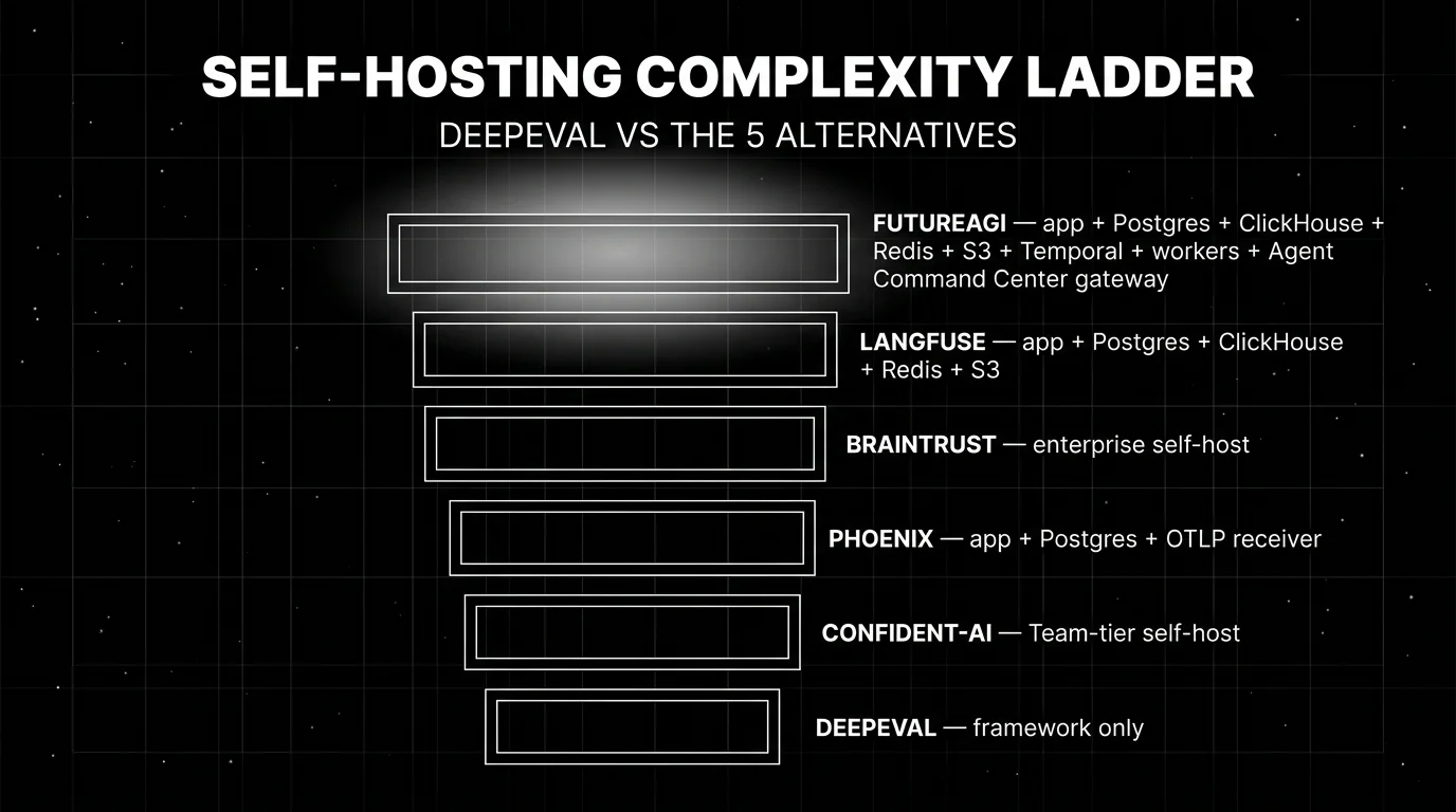 Self-hosting complexity ladder ranking the platforms by operational footprint, from DeepEval framework-only at the bottom, through Confident-AI Team-tier self-host, Phoenix app plus Postgres plus OTLP receiver, Braintrust enterprise self-host with closed installer, Langfuse app plus Postgres plus ClickHouse plus Redis plus S3, up to FutureAGI app plus Postgres plus ClickHouse plus Redis plus S3 plus Temporal plus workers plus Agent Command Center gateway as the heaviest focal cyan rung.