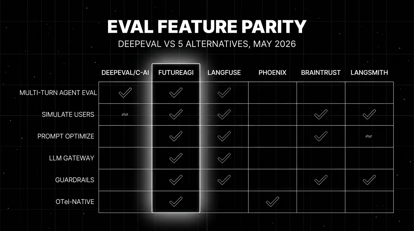 Eval feature parity grid across six platforms (DeepEval/Confident-AI, FutureAGI, Langfuse, Phoenix, Braintrust, LangSmith) on six rows: multi-turn agent eval, simulate users, prompt optimize, LLM gateway, guardrails, and OTel-native. FutureAGI column is highlighted in cyan with checks across all six rows; Phoenix has a focal check on OTel-native; DeepEval has a focal check on multi-turn agent eval; most other cells show partial or missing capability.
