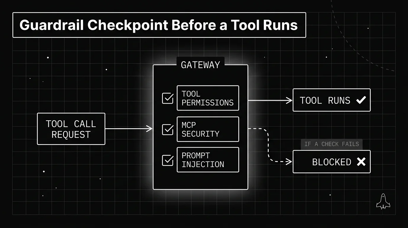 Blueprint checkpoint diagram for designing agentic loops showing a tool-call request passing through named guardrail scanners, tool permissions, MCP security, and prompt injection, at the gateway, then branching to a tool that runs or a request that is blocked before execution