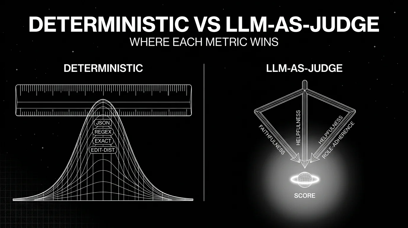 Editorial diagram on a black starfield background titled DETERMINISTIC VS LLM-AS-JUDGE with subhead WHERE EACH METRIC WINS. Left half labeled DETERMINISTIC shows a wireframe ruler aligned with a bell-curve outline; small labels on the curve peak: JSON, REGEX, EXACT, EDIT-DIST. Right half labeled LLM-AS-JUDGE shows a wireframe rubric tree with three branches converging to a small white halo orb labeled SCORE; small labels: FAITHFULNESS, HELPFULNESS, ROLE-ADHERENCE. Pure white outlines, focal halo behind the orb.