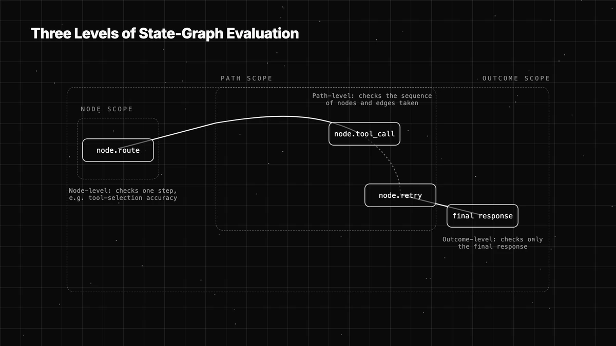 Diagram showing node-level, path-level, and outcome-level evaluation scopes overlaid on a state-graph agent's execution