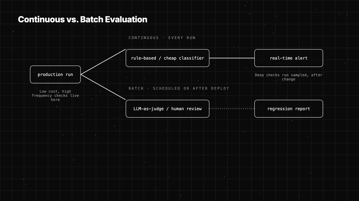 Decision flow diagram comparing continuous evaluation checks running on every production run against batch evaluation running on a schedule or after a deploy