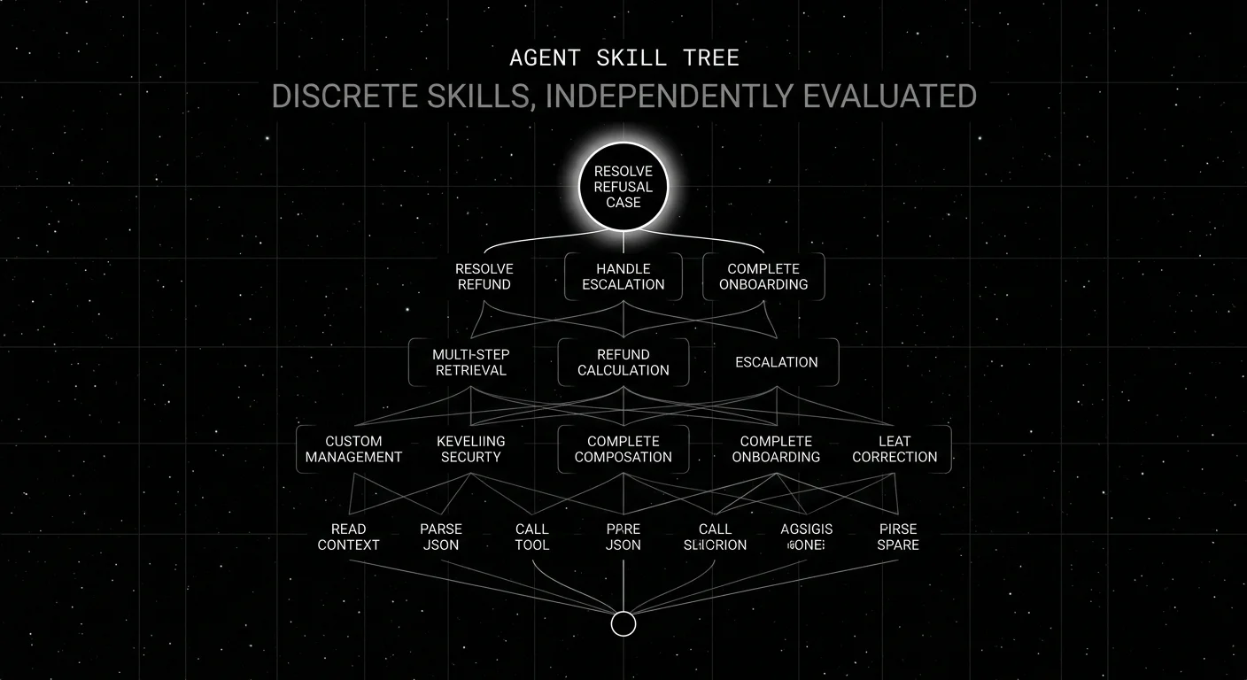 Editorial diagram on a black starfield background titled AGENT SKILL TREE with subhead DISCRETE SKILLS, INDEPENDENTLY EVALUATED. A wireframe skill tree drawn in thin white outlines with a single root node at the bottom branching upward through five tiers of nodes connected by faint lines. Lower tiers labeled with foundational skills (read context, parse JSON, call tool), middle tiers labeled with composed skills (multi-step retrieval, refund calculation, escalation), and top tier labeled with high-level skills (resolve refund, handle escalation, complete onboarding). The topmost-skill node at the apex (RESOLVE REFUSAL CASE) is highlighted with a thicker outline and a soft white radial halo glow as the focal element. Pure white outlines on pure black with faint grid background.