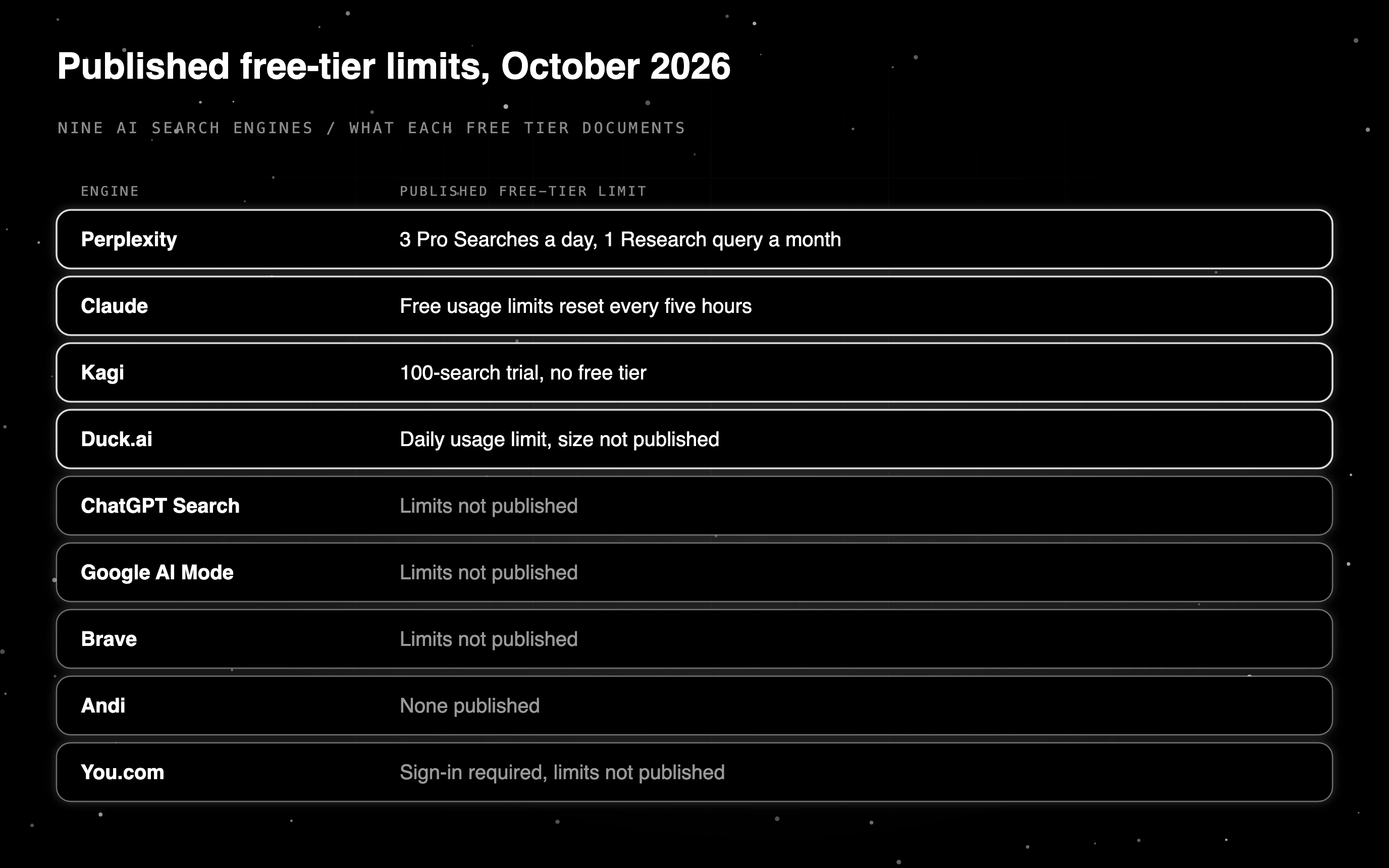 Table of published free-tier limits for nine AI search engines, from Perplexity's 3 Pro Searches a day to Kagi's 100-search trial