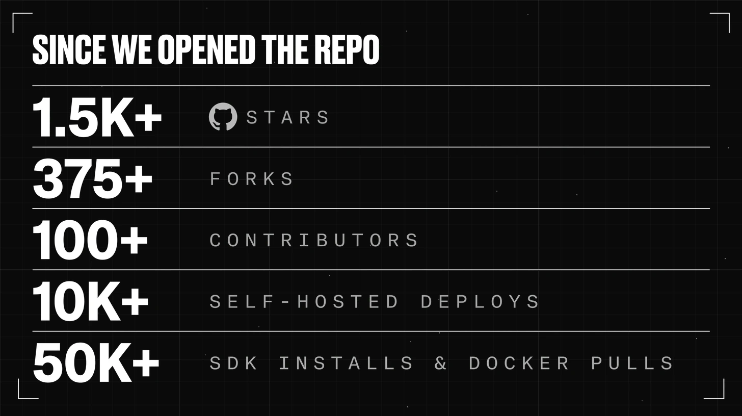 Future AGI Q2 2026 open-source traction: 1.5K+ GitHub stars, 375+ forks, 100+ contributors, 10K+ self-hosted deploys, 50K+ SDK installs and Docker pulls.