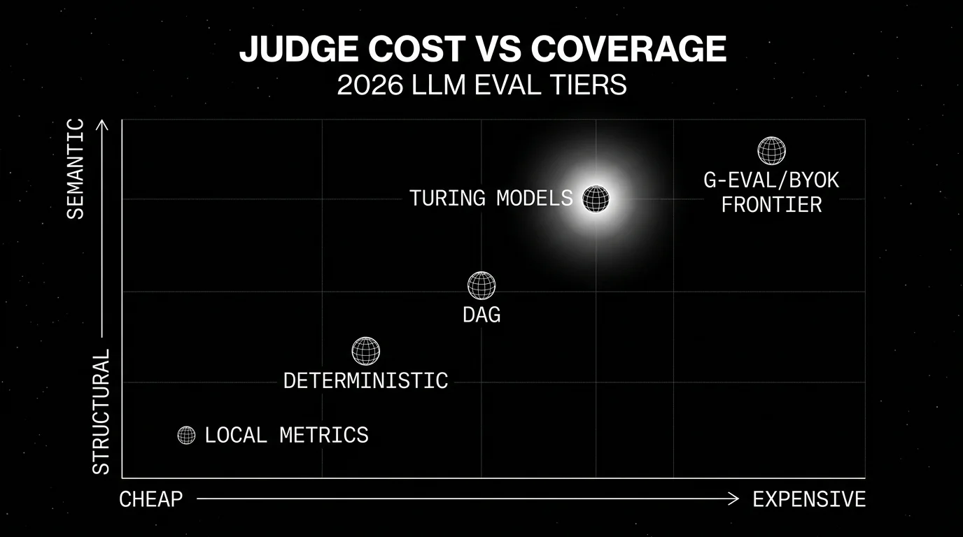 Editorial diagram on a black starfield background titled JUDGE COST VS COVERAGE with subhead 2026 LLM EVAL TIERS. Horizontal axis runs from CHEAP on the left to EXPENSIVE on the right. Vertical axis runs from STRUCTURAL on the bottom to SEMANTIC on the top. Five wireframe dots: LOCAL METRICS bottom-left small, DETERMINISTIC bottom-left mid, DAG mid-mid, TURING MODELS top-mid, G-EVAL/BYOK FRONTIER top-right. Soft white halo behind TURING MODELS as the focal point. Pure white outlines.
