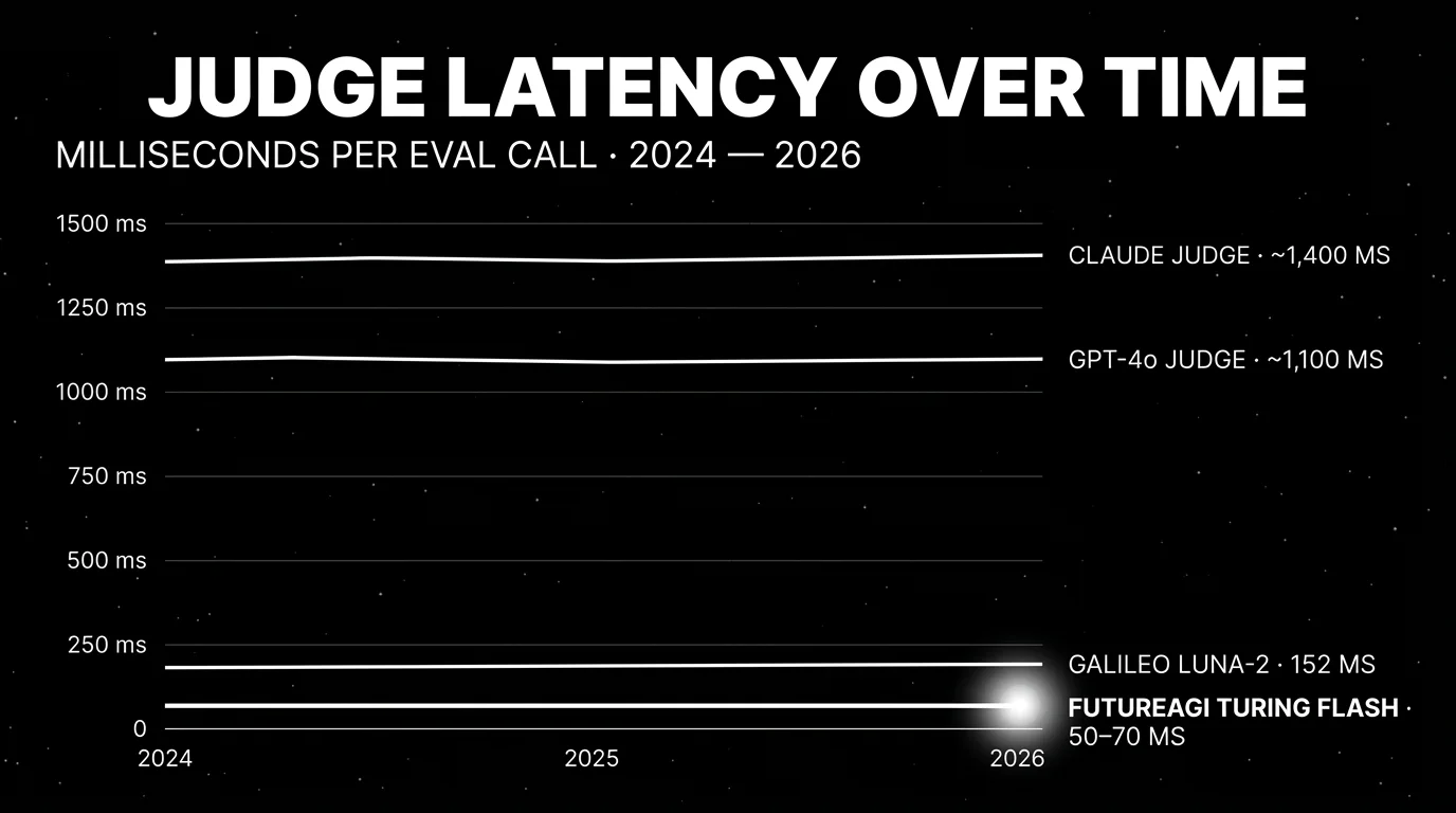 Editorial line chart on a black starfield background titled "Judge Latency Over Time": four traces from 2024 to 2026 showing milliseconds per eval call. FutureAGI Turing Flash lands lowest at a flat 50–70 ms with a bright white halo at the endpoint as the focal point, Galileo Luna-2 sits at 152 ms, and GPT-4o Judge and Claude Judge are far higher around 1,100 to 1,400 ms.