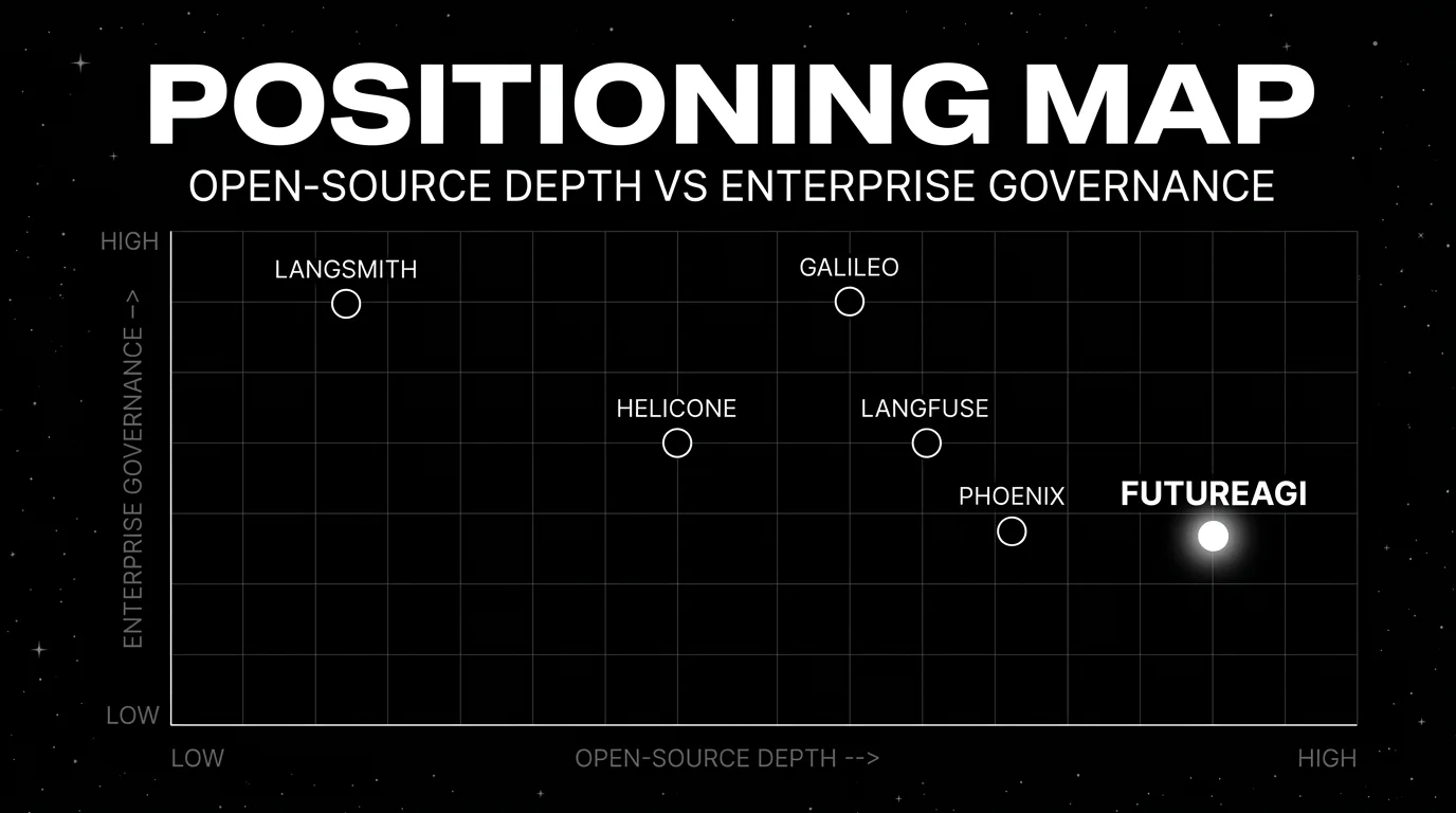 Editorial scatter plot on a black starfield background titled "Positioning Map: Open-Source Depth vs Enterprise Governance": six platforms placed on the grid, with LangSmith top-left, Galileo top-center-right, Helicone center, Langfuse middle-right, Phoenix middle-low-right, and FutureAGI plotted far-right with a bright white halo glow as the focal point.