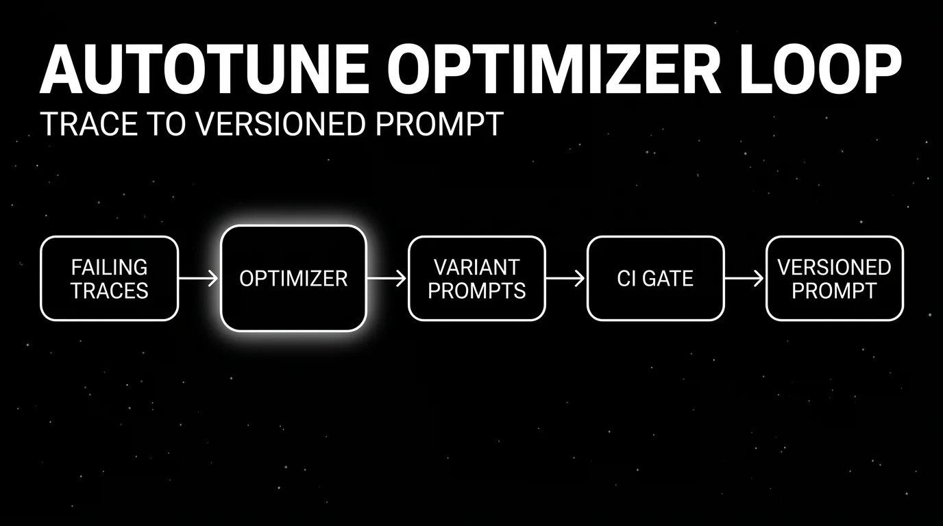 Editorial workflow diagram on a black starfield background titled "AutoTune Optimizer Loop: Trace to Versioned Prompt": five white-outlined nodes connected left-to-right by simple white arrows. Nodes are Failing Traces, Optimizer (focal node with halo glow), Variant Prompts, CI Gate, Versioned Prompt.