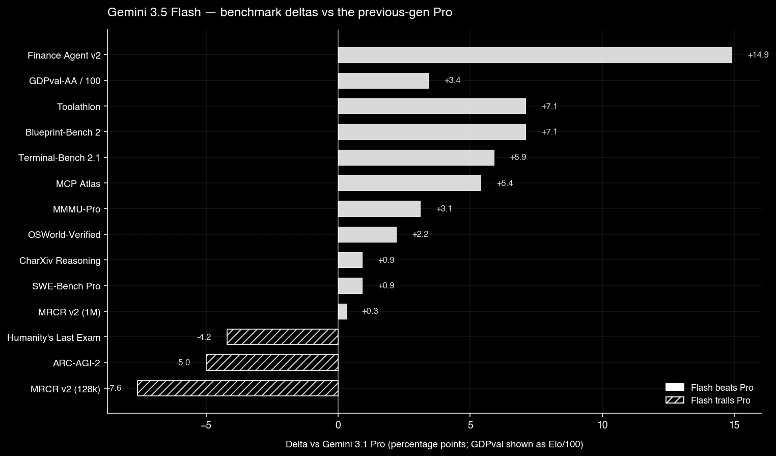 Bar chart of Gemini 3.5 Flash benchmark deltas versus Gemini 3.1 Pro across 14 benchmarks: Flash wins 11 including Finance Agent v2 by 14.9 points and trails on MRCR v2 128k, ARC-AGI-2, and Humanity's Last Exam