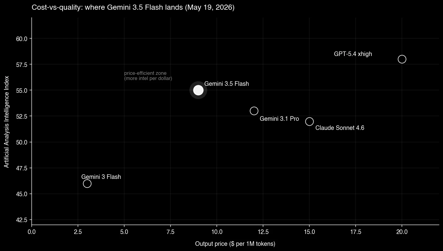 Scatter plot positioning Gemini 3.5 Flash against Claude Sonnet 4.6, Gemini 3.1 Pro, Gemini 3 Flash, and GPT-5.4 xhigh on output price versus Intelligence Index axes, with Gemini 3.5 Flash highlighted in the price-efficient zone
