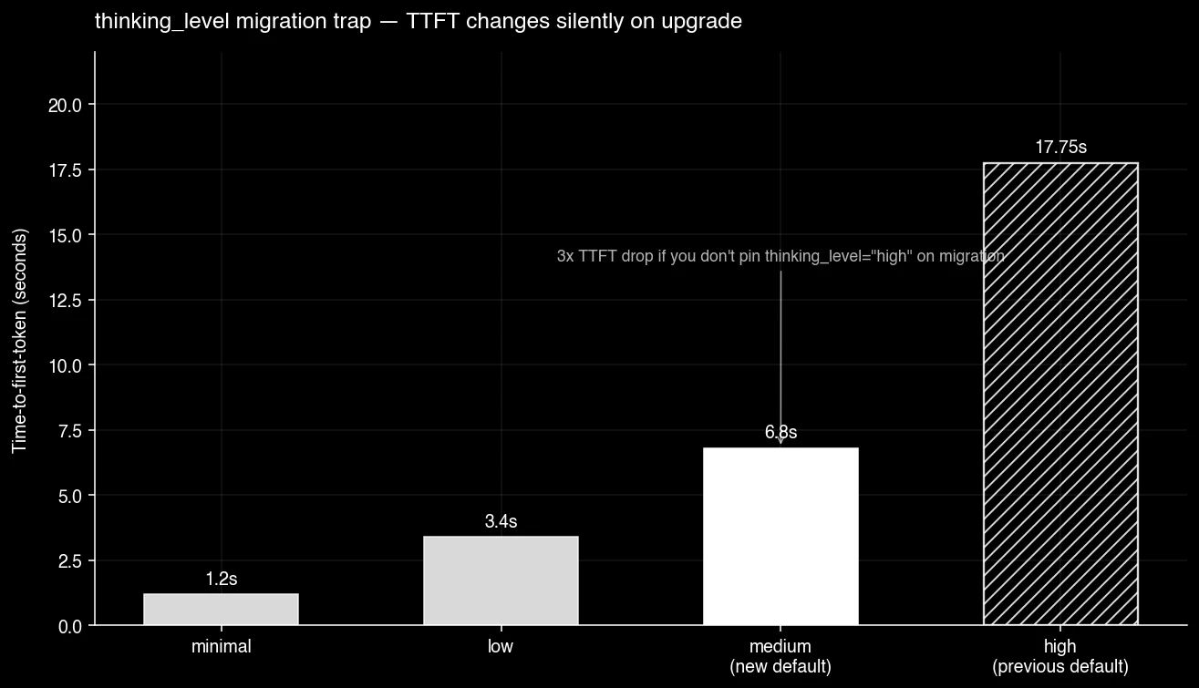 Bar chart of time-to-first-token across thinking_level options on Gemini 3.5 Flash: minimal at 1.2 seconds, low at 3.4, medium (new default) at 6.8, high at 17.75 seconds. Annotation highlights the 3x TTFT drop if thinking_level=high is not pinned on migration.