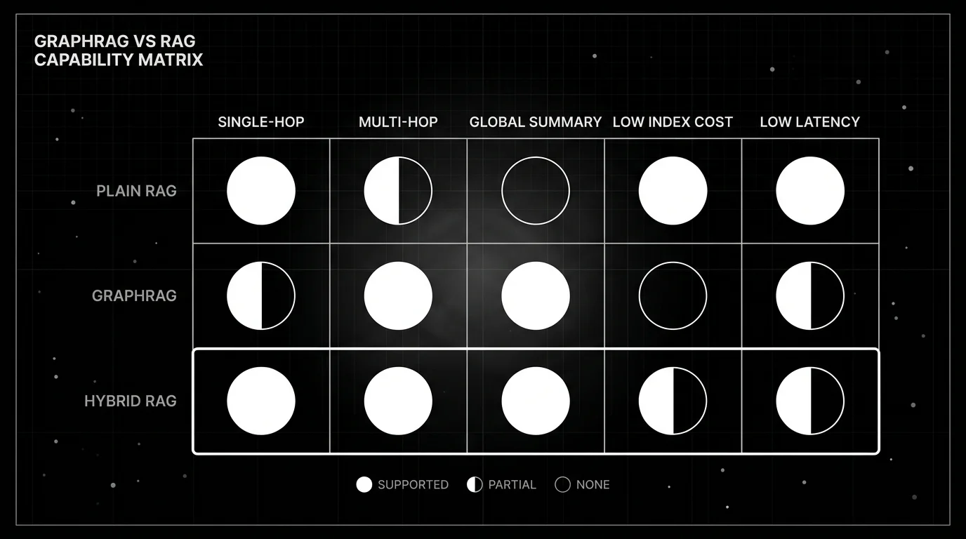 Monochrome capability matrix scoring plain RAG, GraphRAG, and hybrid RAG as supported, partial, or none across single-hop, multi-hop, global summary, low index cost, and low latency, with hybrid RAG highlighted as the only row supported on the first three.