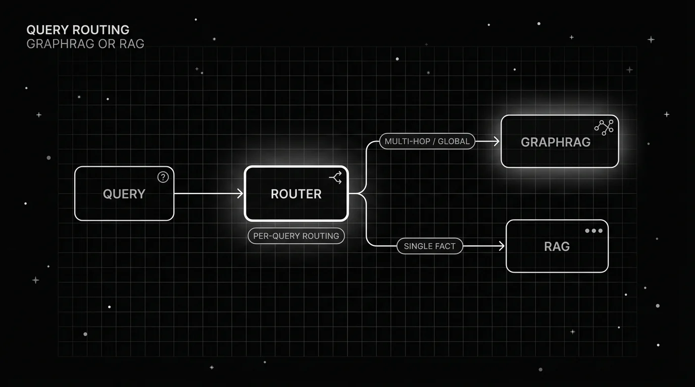 Monochrome flow diagram of a query router sending multi-hop questions to GraphRAG and single-fact questions to RAG.