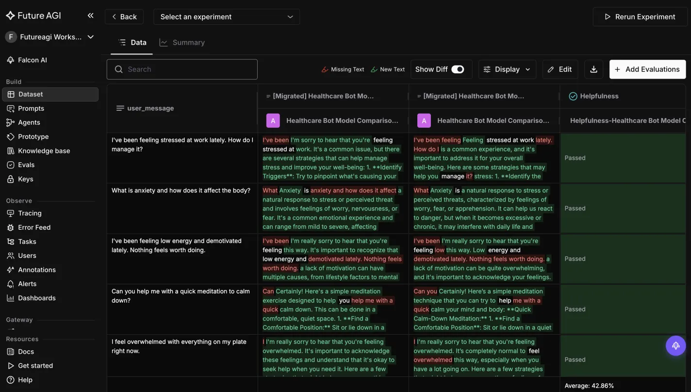 A Future AGI experiment comparison scoring two different generated outputs for the same user message side by side, with the differences between them highlighted inline and an eval column returning a result for every row above an averaged score for the set.