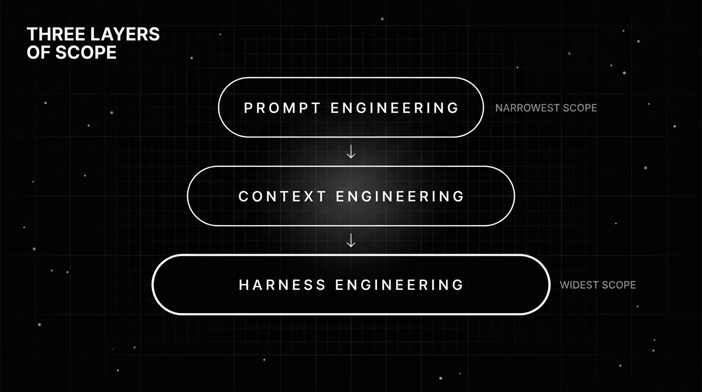 Three stacked bands: prompt engineering narrowest at top, context in the middle, harness widest at the base.