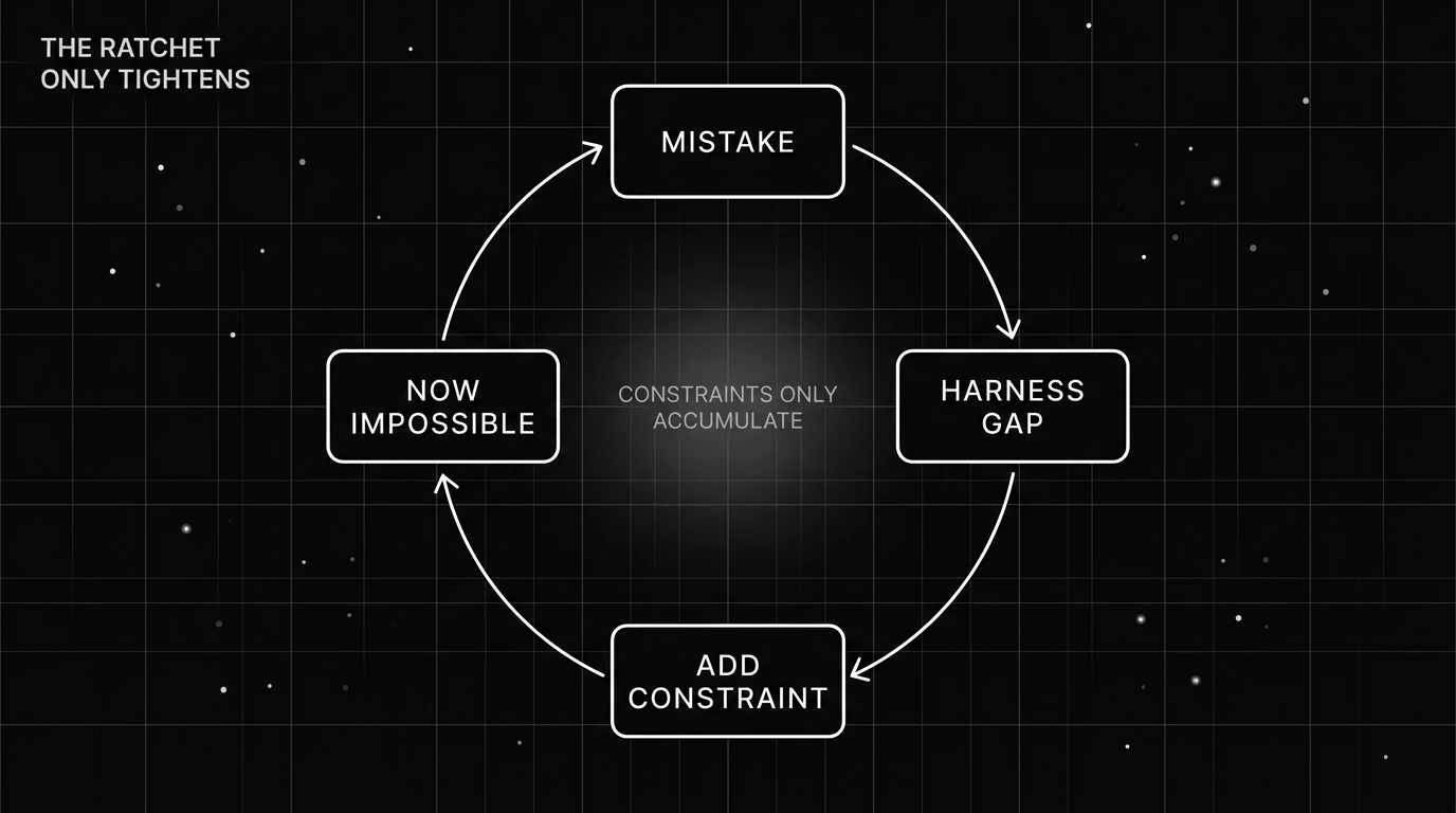 Four-stage ratchet loop: mistake, harness gap, add a constraint, mistake now impossible; constraints only accumulate.
