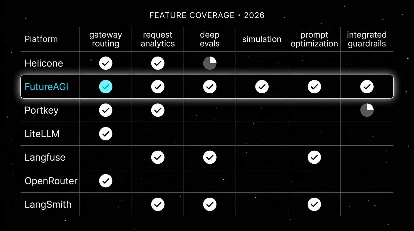 Coverage matrix across six platforms (Helicone, FutureAGI, Portkey, LiteLLM, Langfuse, OpenRouter, LangSmith) on six rows: gateway routing, request analytics, deep evals, simulation, prompt optimization, and integrated guardrails. FutureAGI column is highlighted with a soft white halo and shows checks across all six rows; Helicone has gateway and analytics, partial eval; Portkey has gateway and analytics; LiteLLM has gateway only; Langfuse has analytics, eval, prompt; OpenRouter has gateway only; LangSmith has analytics, eval, prompt.