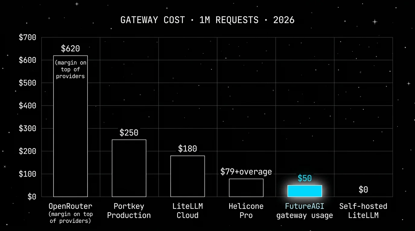 Cost worksheet across the six platforms with rows for platform fee, request volume per month, log retention, seats, and cache assumptions. Each platform column shows the public unit prices that drive the line items: OpenRouter passes through provider pricing with a 5.5% credit purchase fee plus BYOK rules; Portkey Production $49 with overage at $9 per 100K logs; Helicone Pro $79 plus overage; LiteLLM Cloud usage-based; FutureAGI gateway usage starts at $0 within the 100K free request tier; self-hosted LiteLLM has $0 license cost. The FutureAGI column has a soft white halo as the focal element.