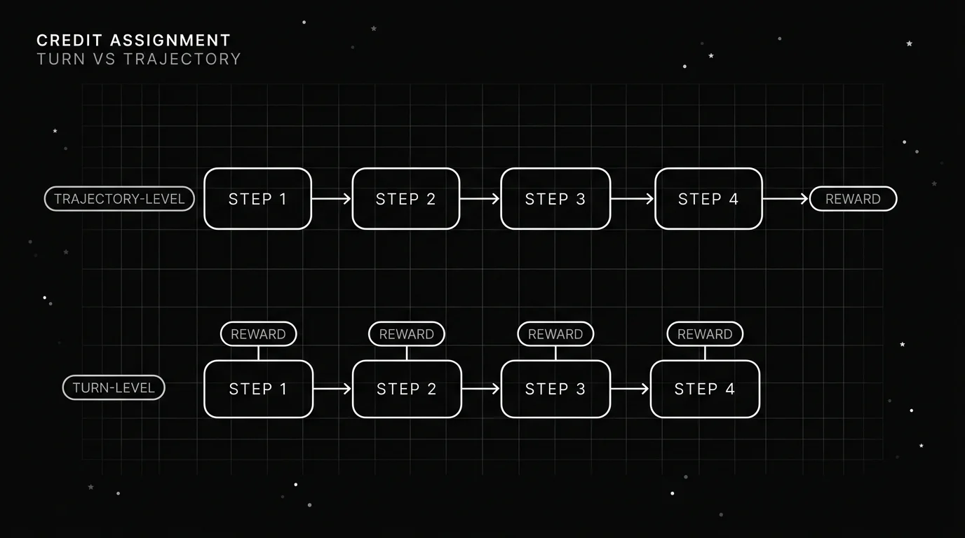Monochrome blueprint diagram contrasting trajectory-level credit assignment, one reward at the end of a four-step agent trajectory, with turn-level credit assignment, a separate reward tag on each step.