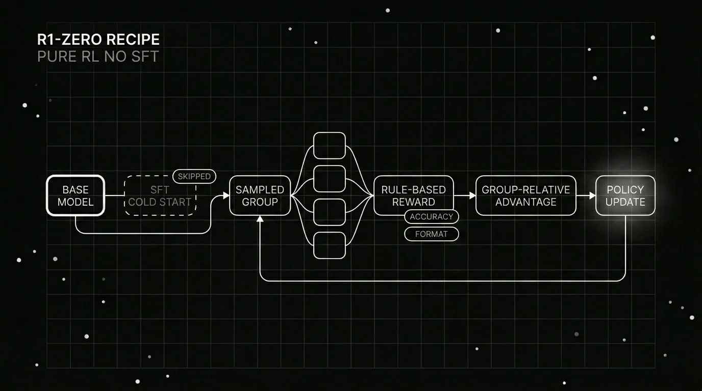 Blueprint diagram of the DeepSeek-R1-Zero recipe: a base model bypasses the supervised cold start and feeds straight into the GRPO loop of sampled completions, rule-based accuracy and format rewards, and a policy update.