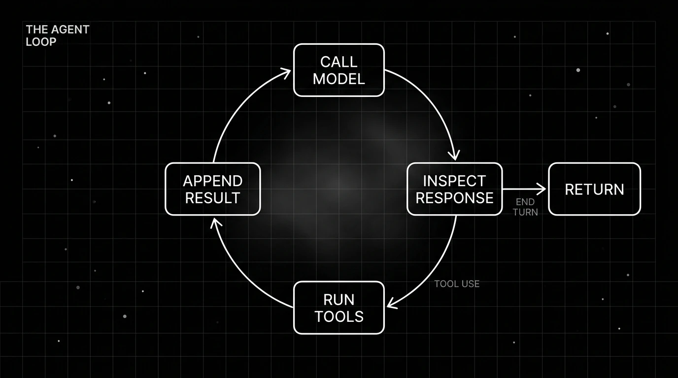 Agent loop: call the model, inspect the response, run tools on the tool-use branch, append results, exit on end turn.