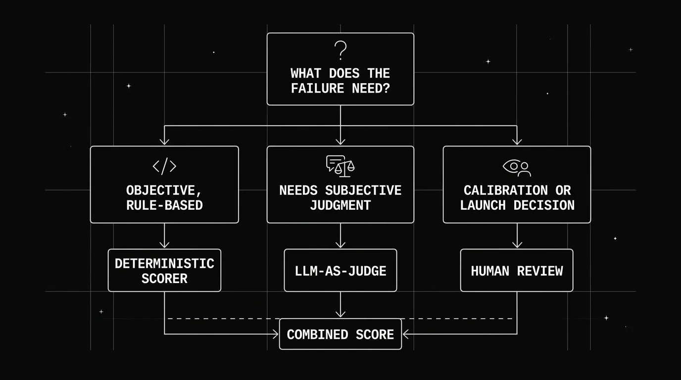 Decision flow for choosing between a deterministic scorer, an LLM-as-judge scorer, and human review based on what the failure actually requires