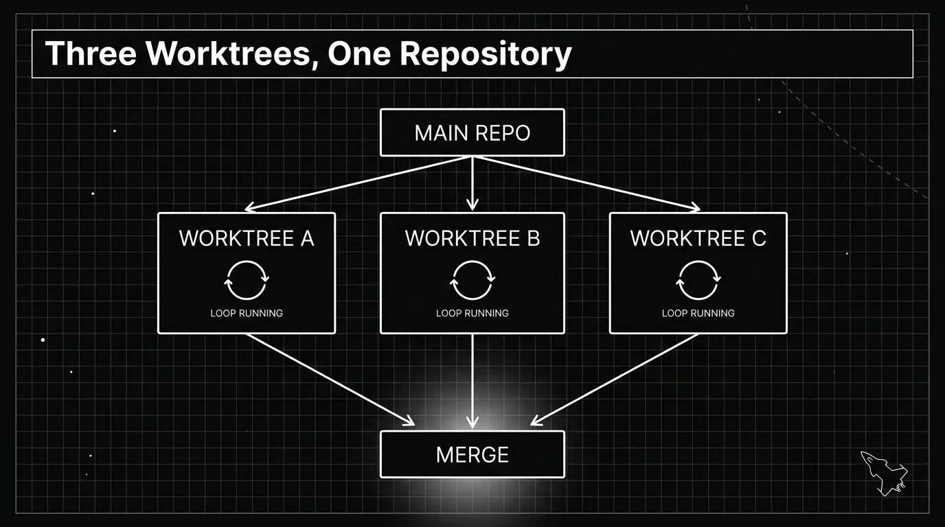 Blueprint diagram of three parallel git worktrees, each an isolated copy of the same repository running its own agent loop, merging back into the main branch once each one finishes