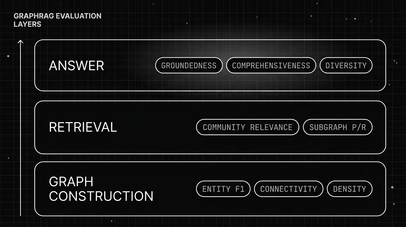 Monochrome stack of three labeled layers for GraphRAG evaluation, graph construction at the base, retrieval in the middle, and answer at the top, each with its example metrics.