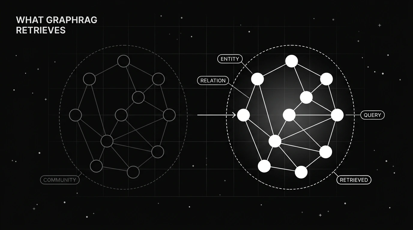Monochrome knowledge-graph diagram with entity nodes joined by relation edges, grouped into two dashed community circles, showing the structure GraphRAG retrieves over.