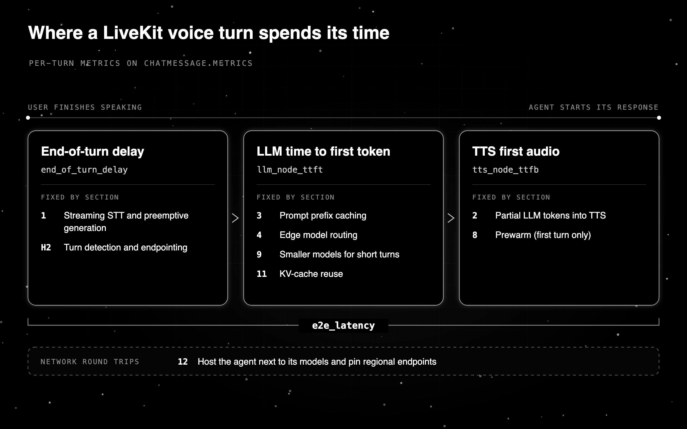 Timeline of a LiveKit voice turn: end-of-turn delay, LLM time to first token and TTS first audio, each mapped to its fix
