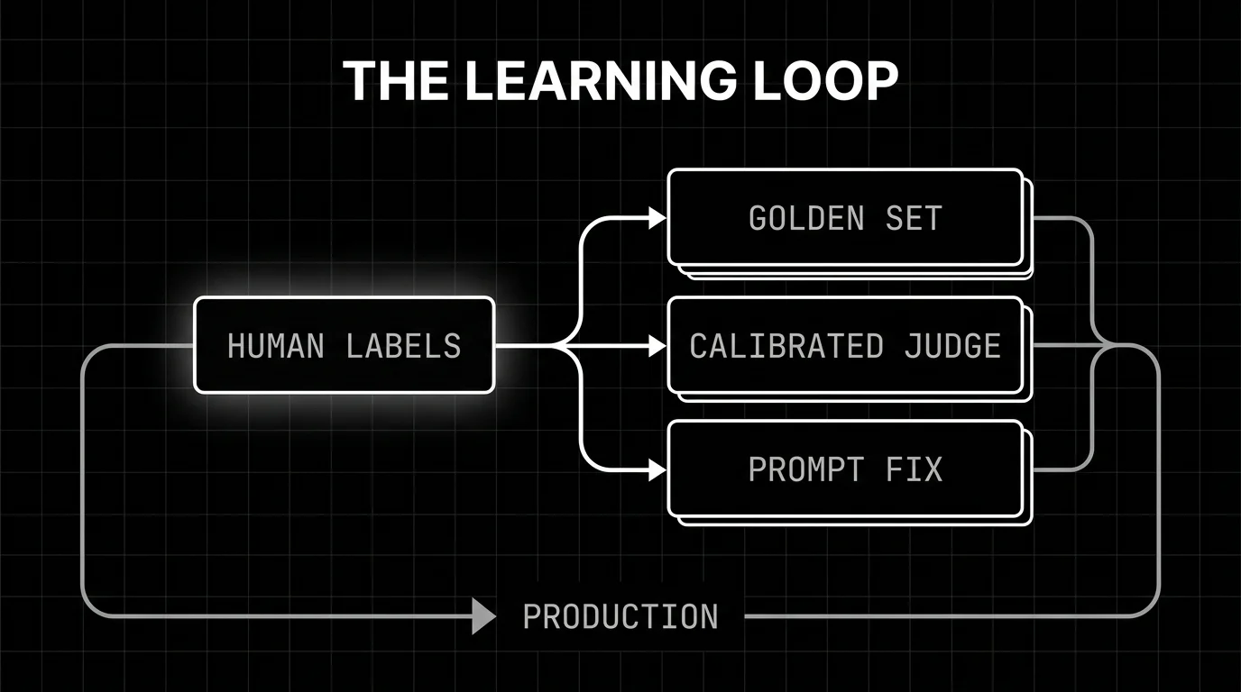 Human labels fanning out to three destinations, a golden evaluation set, a calibrated automated judge, and a prompt or policy fix, each looping back into the production system