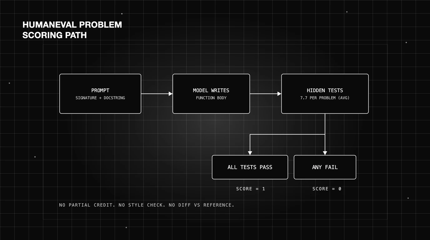 A HumanEval problem split into prompt, generated body, and hidden test execution producing a binary pass or fail.