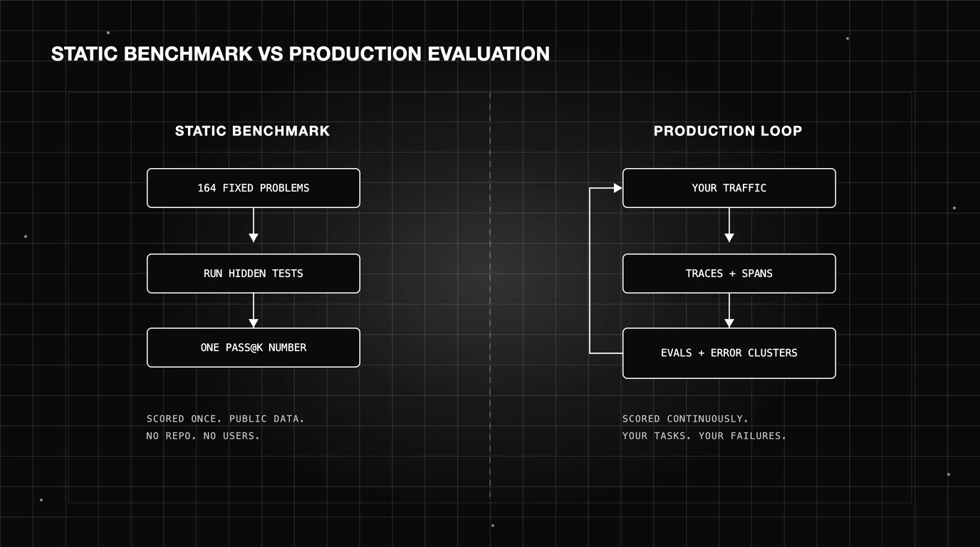 Two panels contrasting a static HumanEval run scored once against a production loop of traces, evals, and error clusters.