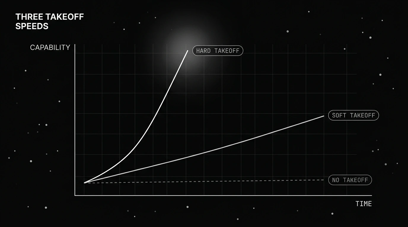Line chart of three takeoff speeds diverging from one origin: a steep hard takeoff, a gradual soft takeoff, and a flat no-takeoff line.