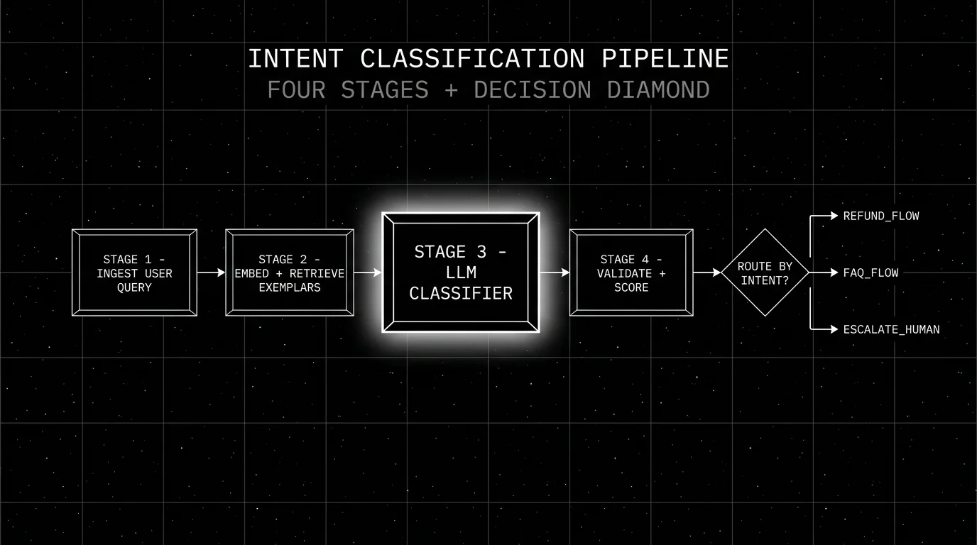 Editorial diagram on a black starfield background titled INTENT CLASSIFICATION PIPELINE with subhead FOUR STAGES + DECISION DIAMOND. A horizontal pipeline of four wireframe rectangular stage nodes in thin white outlines connected by white arrows, ending in a downstream diamond-shaped decision node. Stages labeled STAGE 1 INGEST USER QUERY, STAGE 2 EMBED + RETRIEVE EXEMPLARS, STAGE 3 LLM CLASSIFIER, STAGE 4 VALIDATE + SCORE. Diamond labeled ROUTE BY INTENT? with three outgoing arrows to terminal nodes labeled REFUND_FLOW, FAQ_FLOW, ESCALATE_HUMAN. The third stage box LLM CLASSIFIER is larger with a thicker outline and a soft white halo glow as the focal element. Pure white outlines on pure black with faint grid background.